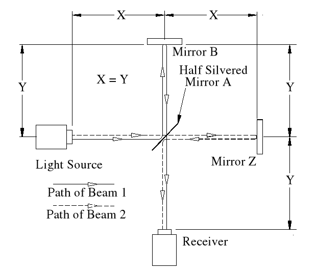 Basi Set-up of the Michelson - Morley Experiment