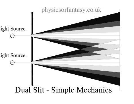 Dual Slit - Simple Mechanics